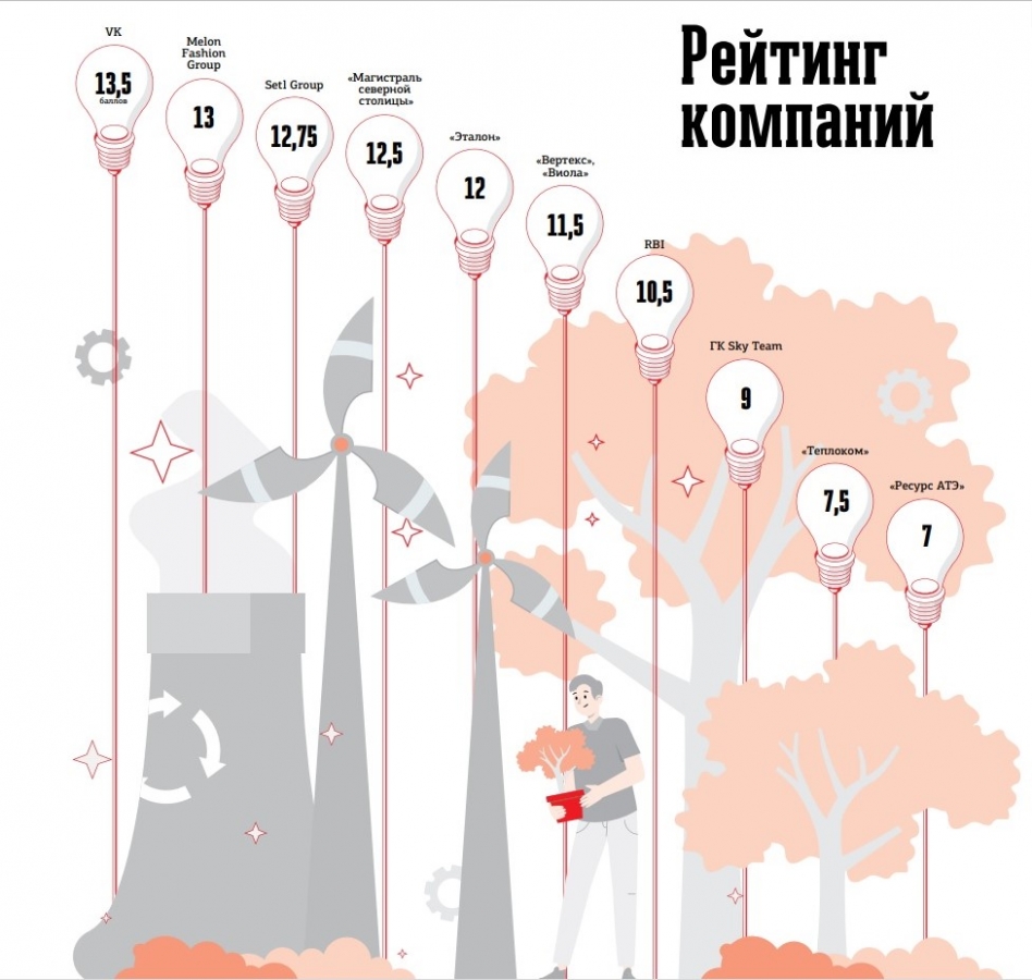 "ВЕРТЕКС" единственный от фармотрасли в ESG-рейтинге "Делового Петербурга"