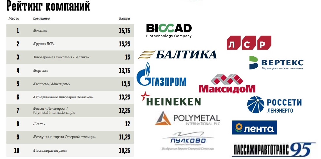 "ВЕРТЕКС" вошел в первый ESG-рейтинг "Делового Петербурга"