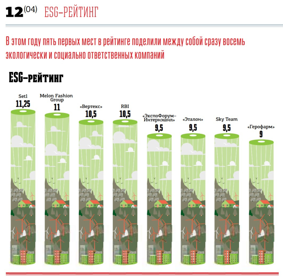 "ВЕРТЕКС" в топ-3 лидеров ESG-рейтинга "Делового Петербурга"