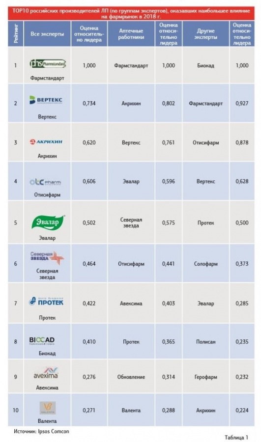2 место в рейтинге влиятельности российских производителей лекарств, оказавших наибольшее влияние на фармрынок в 2018 г., Ipsos Comcon