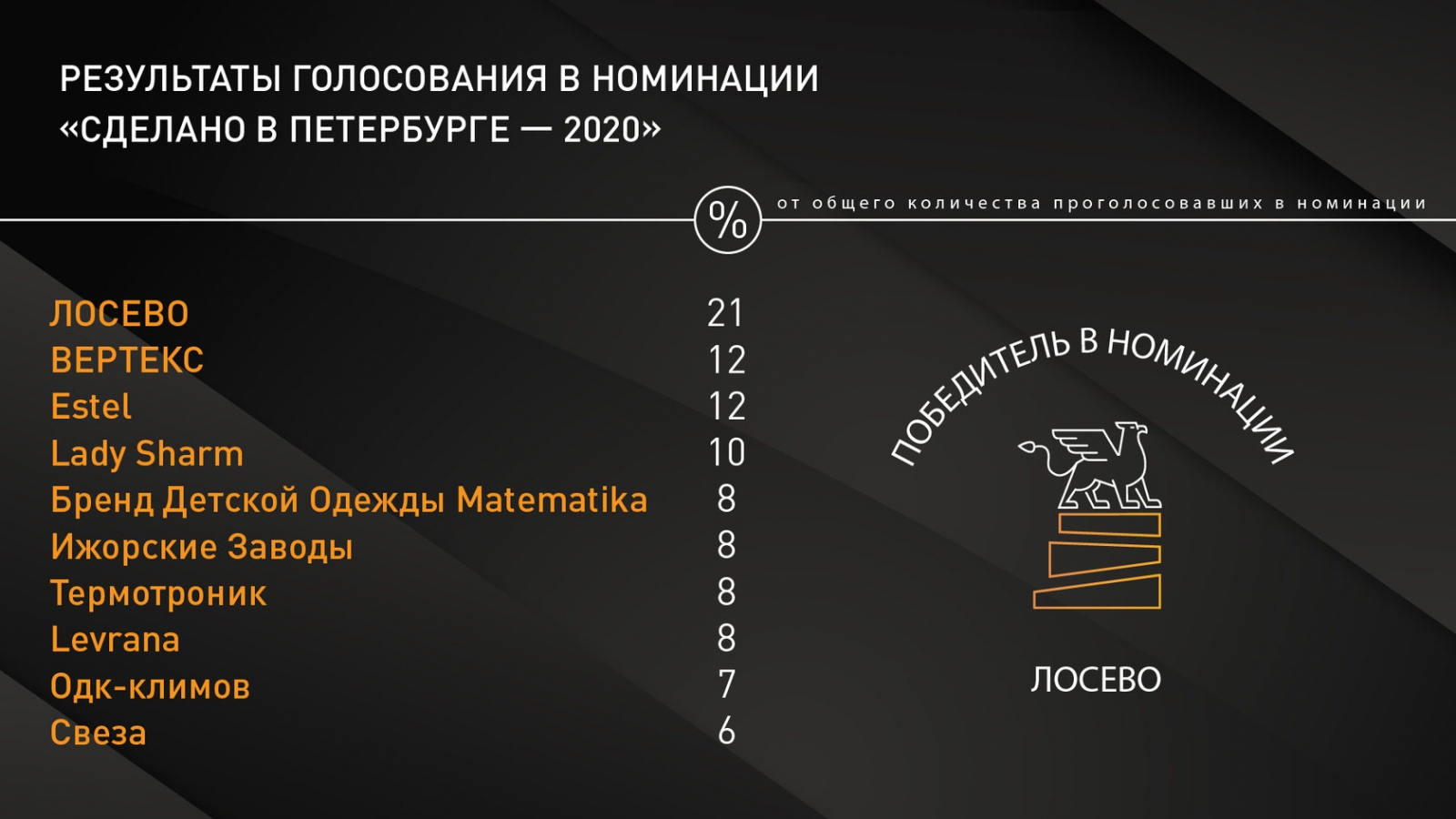 "ВЕРТЕКС" занял второе и пятое места в номинациях премии "Фонтанка.ру - Признание и Влияние - 2020"