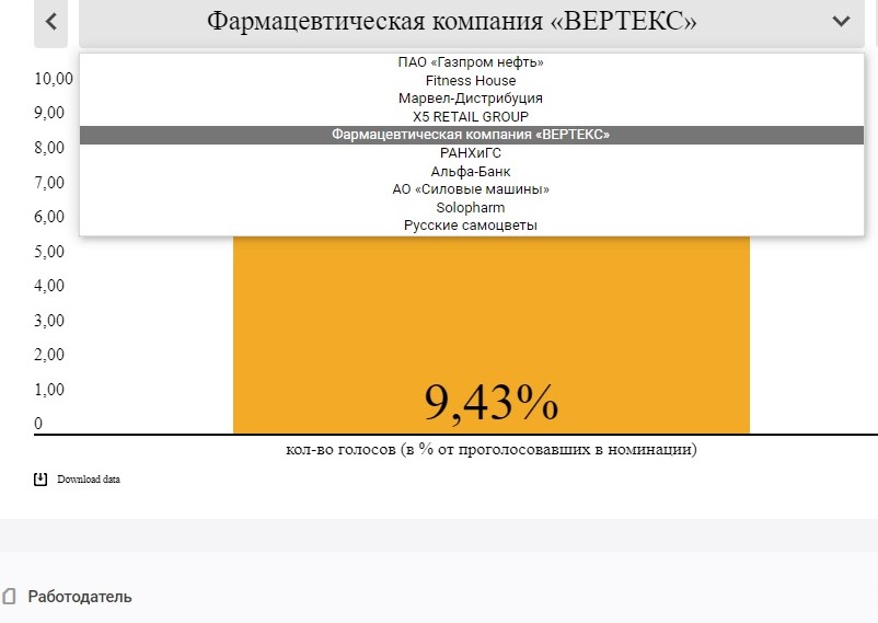 "ВЕРТЕКС" на 5 месте в топ-10 лучших работодателей на премии "Фонтанка.ру - Признание и влияние"