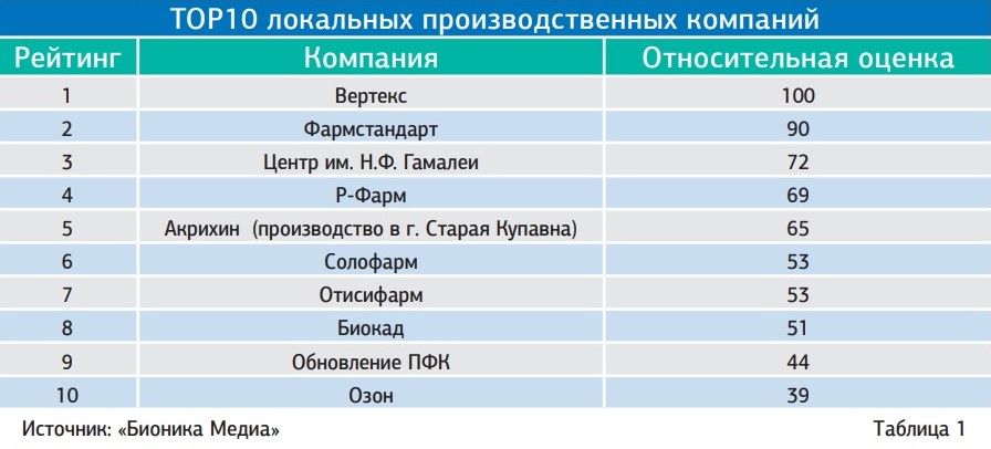 Фармрынок РФ назвал «ВЕРТЕКС» самым влиятельным среди российских коллег