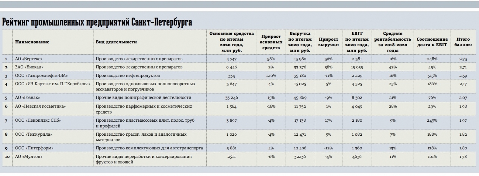 "ВЕРТЕКС" возглавил рейтинг промышленников Петербурга и отмечен как предприятие года