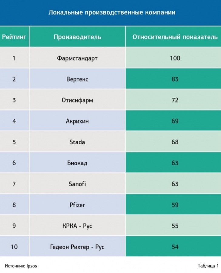"ВЕРТЕКС" второй год подряд в числе лидеров рейтинга влиятельности фармрынка РФ